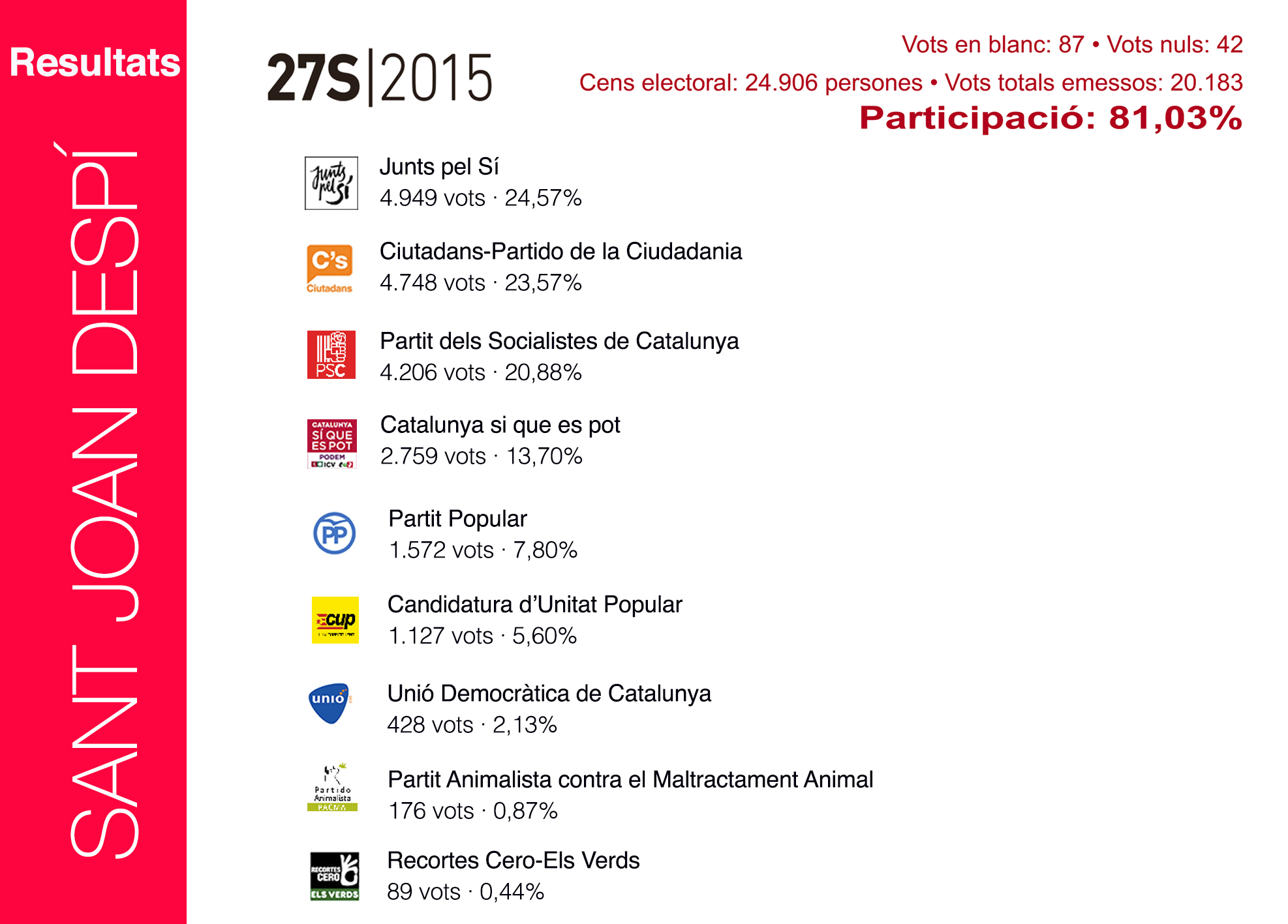 Resultat eleccions 27S Resultats eleccions 27S